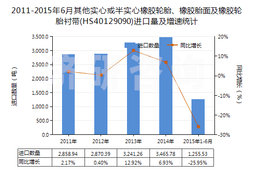 2011-2015年6月其他實(shí)心或半實(shí)心橡膠輪胎、橡膠胎面及橡膠輪胎襯帶(HS40129090)進(jìn)口量及增速統(tǒng)計(jì)